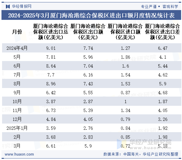2024-2025年3月厦门海沧港综合保税区进出口额月度情况统计表