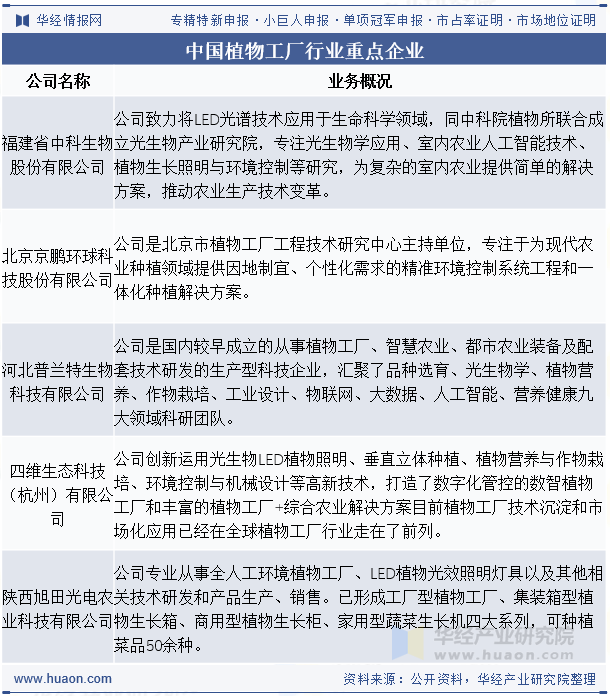 中国植物工厂行业重点企业