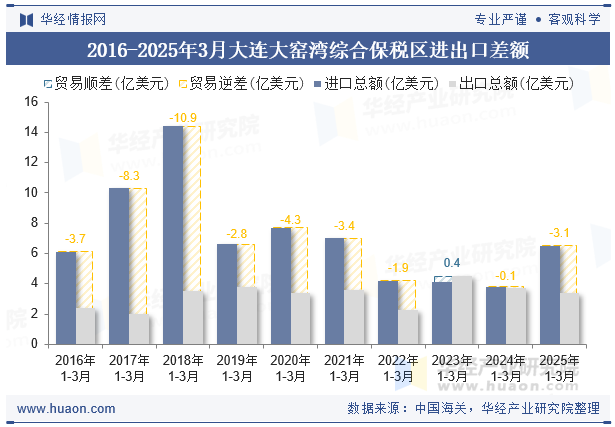 2016-2025年3月大连大窑湾综合保税区进出口差额