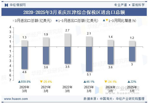 2020-2025年3月重庆江津综合保税区进出口总额