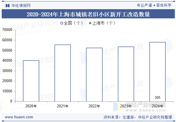 2020-2024年上海市城镇老旧小区新开工改造数量