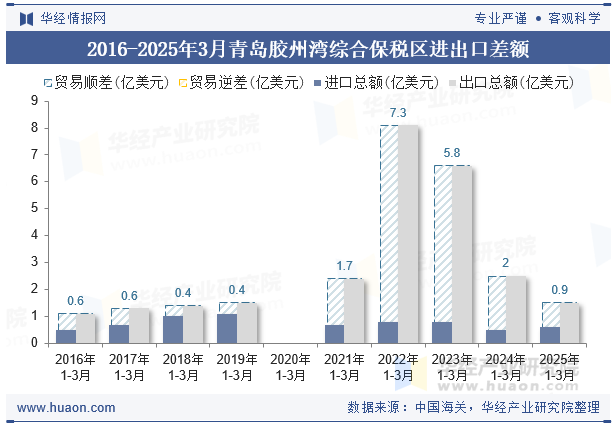 2016-2025年3月青岛胶州湾综合保税区进出口差额