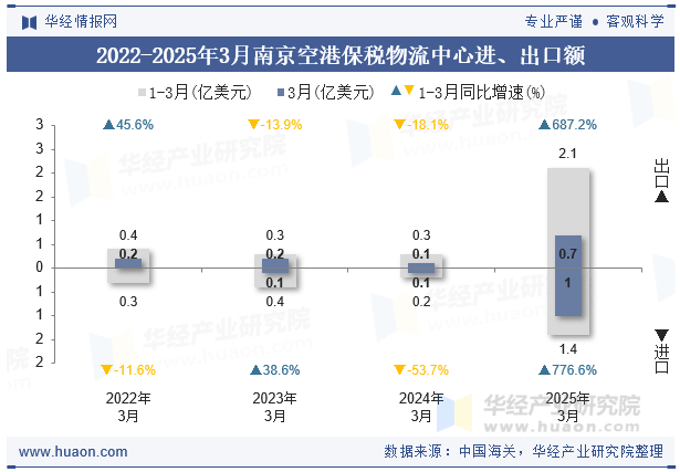 2022-2025年3月南京空港保税物流中心进、出口额