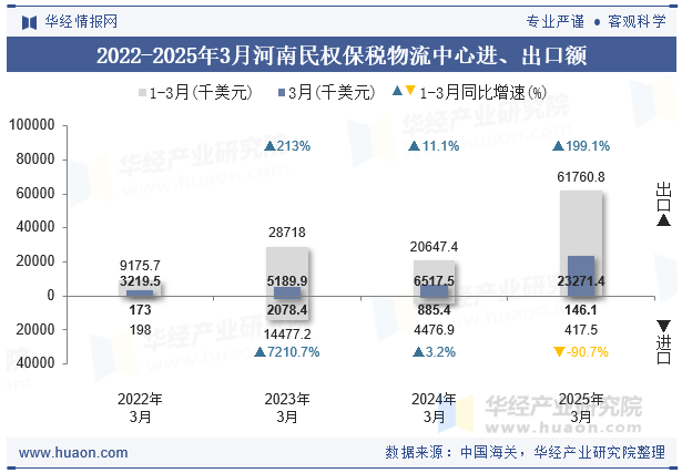 2022-2025年3月河南民权保税物流中心进、出口额
