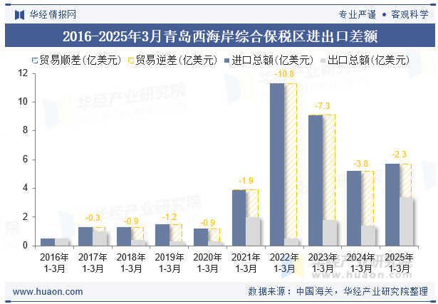 2016-2025年3月青岛西海岸综合保税区进出口差额