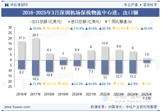 2016-2025年3月深圳机场保税物流中心进、出口额