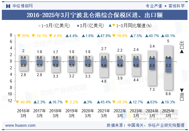 2016-2025年3月宁波北仑港综合保税区进、出口额