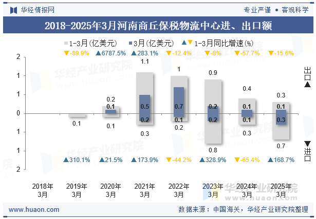 2018-2025年3月河南商丘保税物流中心进、出口额
