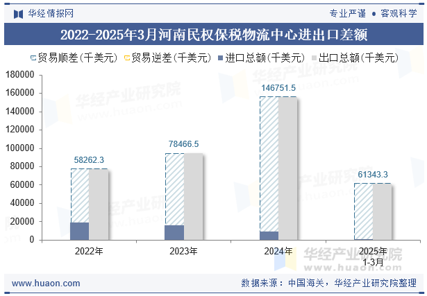 2022-2025年3月河南民权保税物流中心进出口差额