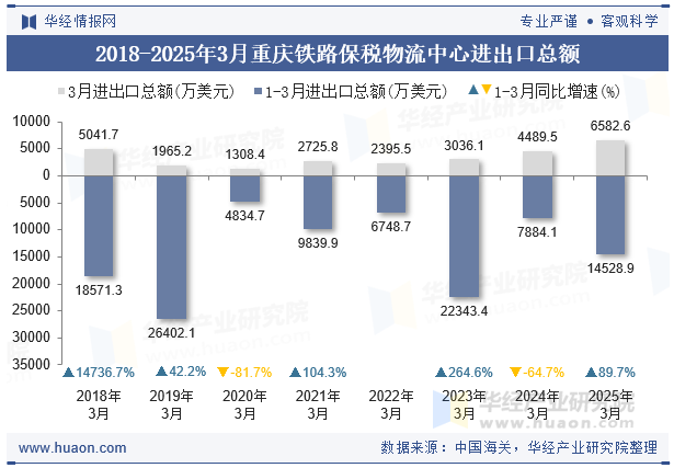 2018-2025年3月重庆铁路保税物流中心进出口总额