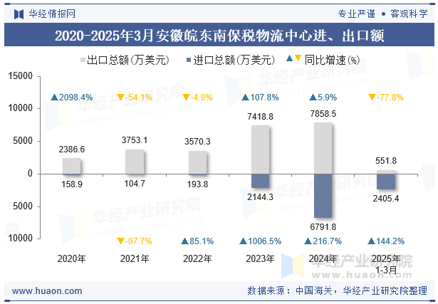 2020-2025年3月安徽皖东南保税物流中心进、出口额