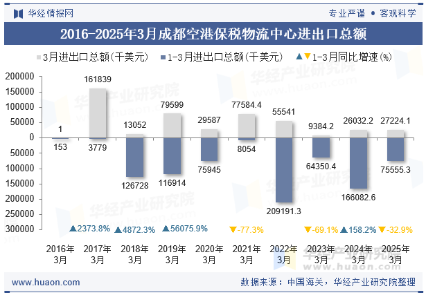 2016-2025年3月成都空港保税物流中心进出口总额