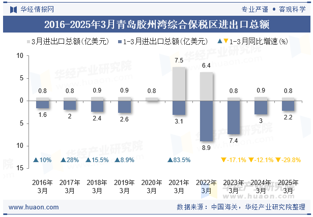 2016-2025年3月青岛胶州湾综合保税区进出口总额