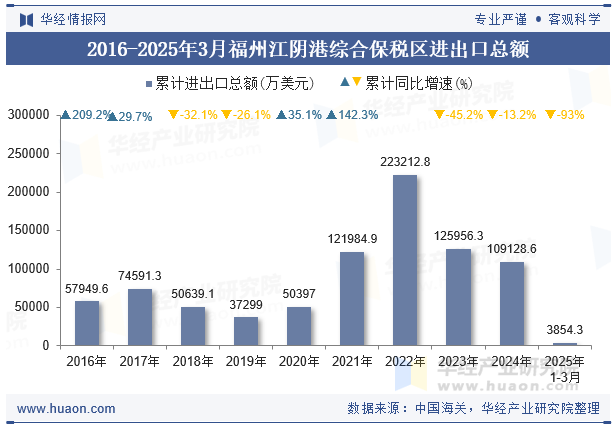 2016-2025年3月福州江阴港综合保税区进出口总额