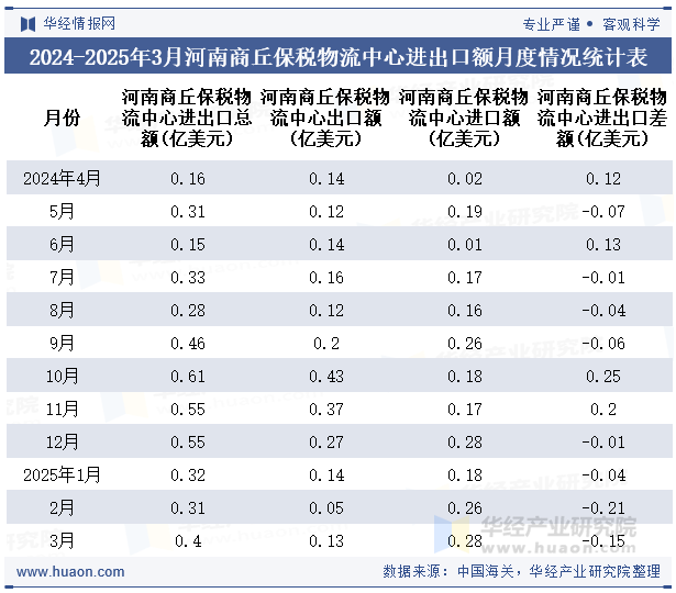 2024-2025年3月河南商丘保税物流中心进出口额月度情况统计表