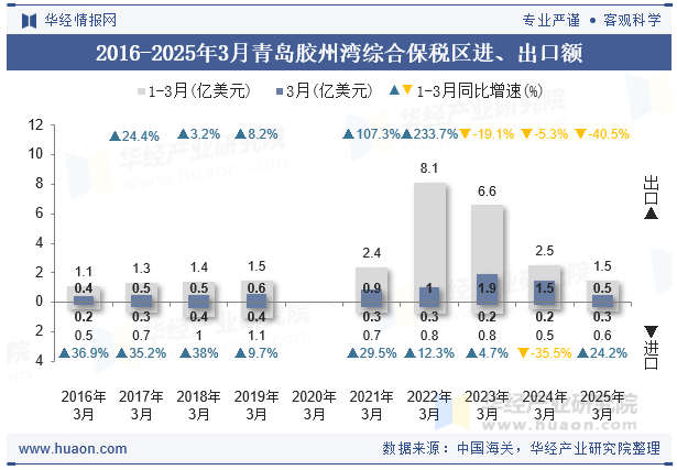 2016-2025年3月青岛胶州湾综合保税区进、出口额