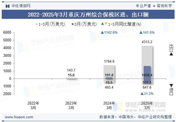 2022-2025年3月重庆万州综合保税区进、出口额