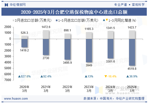 2020-2025年3月合肥空港保税物流中心进出口总额