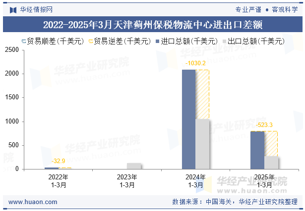 2022-2025年3月天津蓟州保税物流中心进出口差额