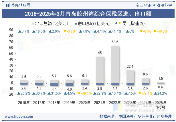 2016-2025年3月青岛胶州湾综合保税区进、出口额