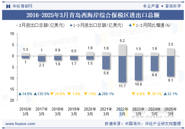 2016-2025年3月青岛西海岸综合保税区进出口总额