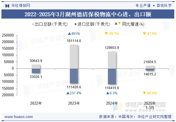 2022-2025年3月湖州德清保税物流中心进、出口额