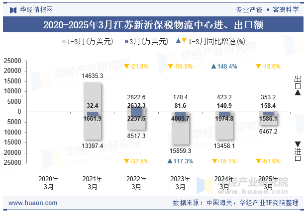 2020-2025年3月江苏新沂保税物流中心进、出口额