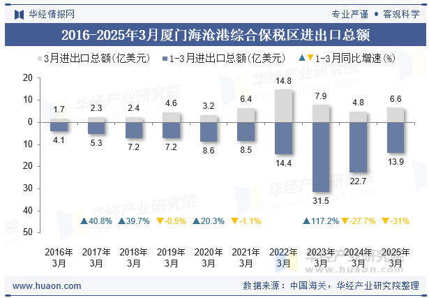 2016-2025年3月厦门海沧港综合保税区进出口总额