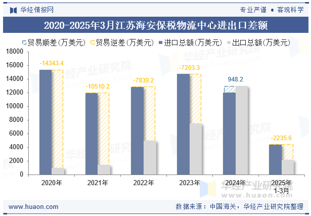 2020-2025年3月江苏海安保税物流中心进出口差额