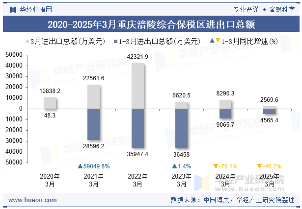 2020-2025年3月重庆涪陵综合保税区进出口总额