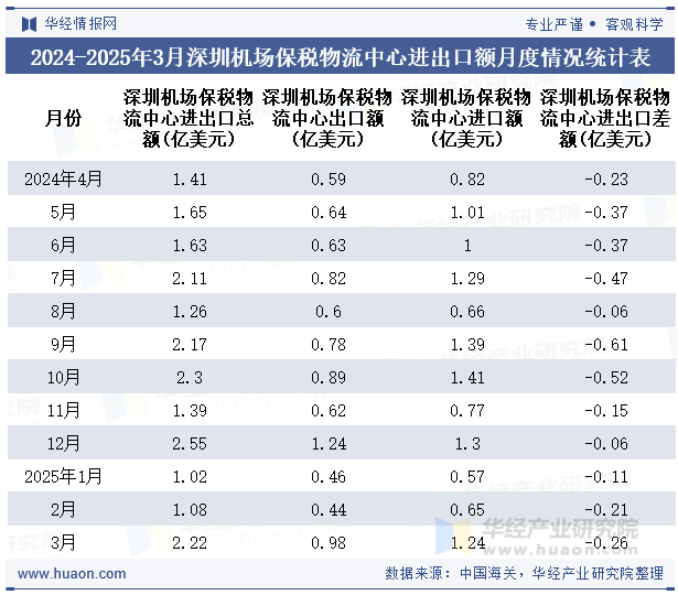 2024-2025年3月深圳机场保税物流中心进出口额月度情况统计表