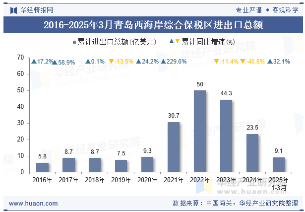 2016-2025年3月青岛西海岸综合保税区进出口总额
