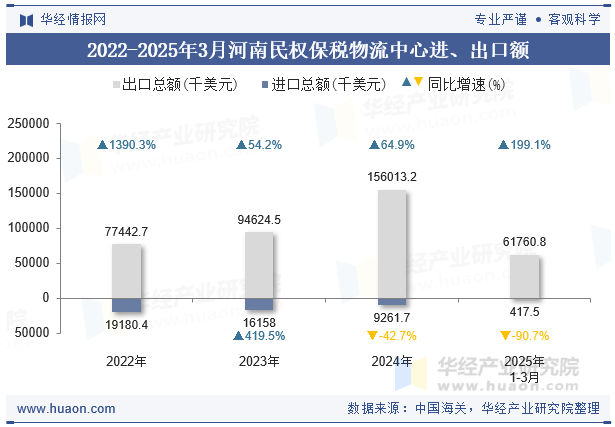 2022-2025年3月河南民权保税物流中心进、出口额