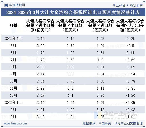2024-2025年3月大连大窑湾综合保税区进出口额月度情况统计表