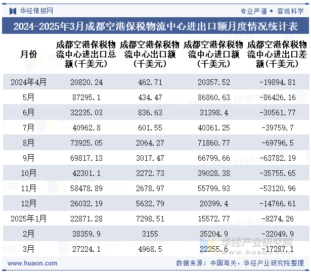 2024-2025年3月成都空港保税物流中心进出口额月度情况统计表