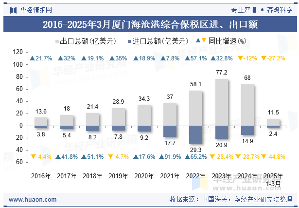 2016-2025年3月厦门海沧港综合保税区进、出口额