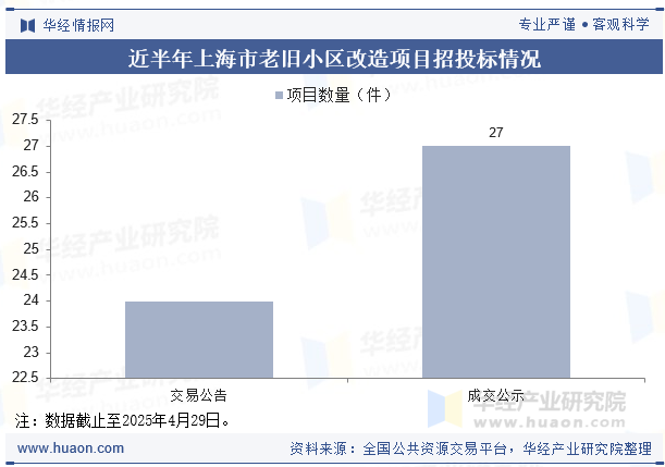 近半年上海市老旧小区改造项目招投标情况