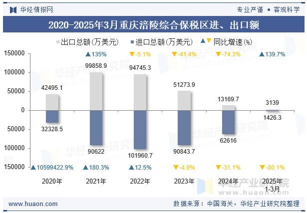 2020-2025年3月重庆涪陵综合保税区进、出口额