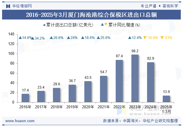 2016-2025年3月厦门海沧港综合保税区进出口总额