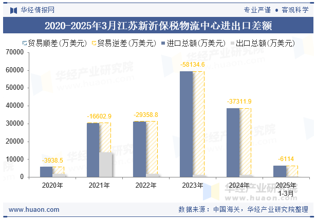 2020-2025年3月江苏新沂保税物流中心进出口差额