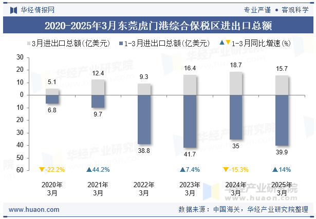 2020-2025年3月东莞虎门港综合保税区进出口总额