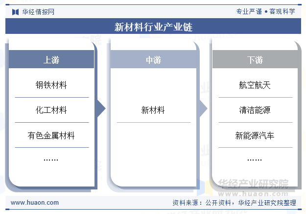 新材料行业产业链