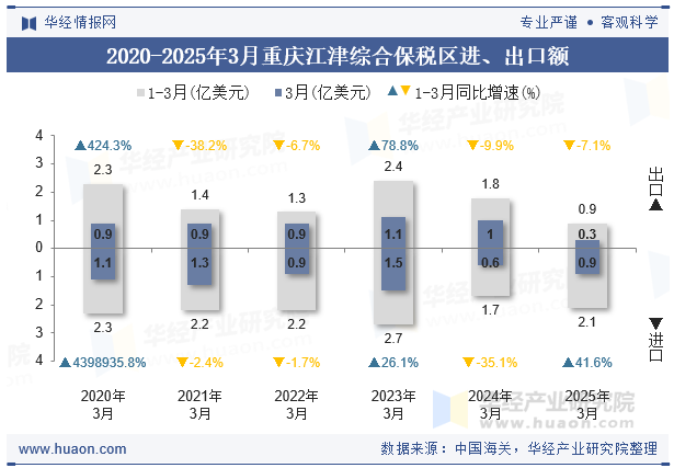 2020-2025年3月重庆江津综合保税区进、出口额