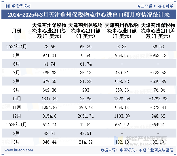 2024-2025年3月天津蓟州保税物流中心进出口额月度情况统计表