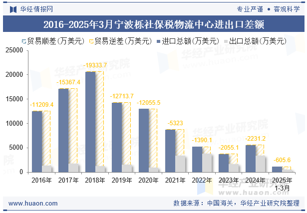2016-2025年3月宁波栎社保税物流中心进出口差额