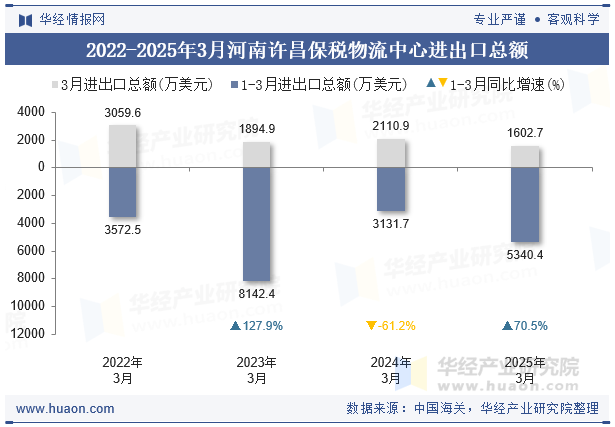 2022-2025年3月河南许昌保税物流中心进出口总额