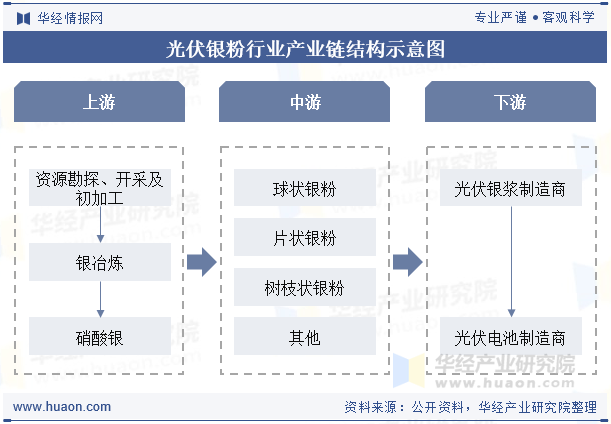 光伏银粉行业产业链结构示意图