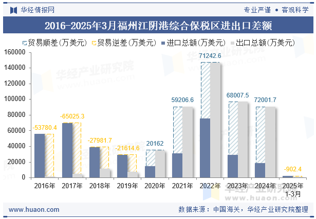 2016-2025年3月福州江阴港综合保税区进出口差额