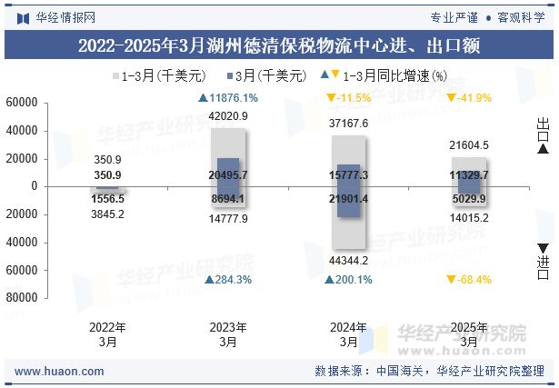 2022-2025年3月湖州德清保税物流中心进、出口额