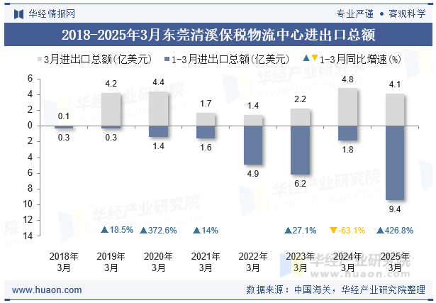 2018-2025年3月东莞清溪保税物流中心进出口总额